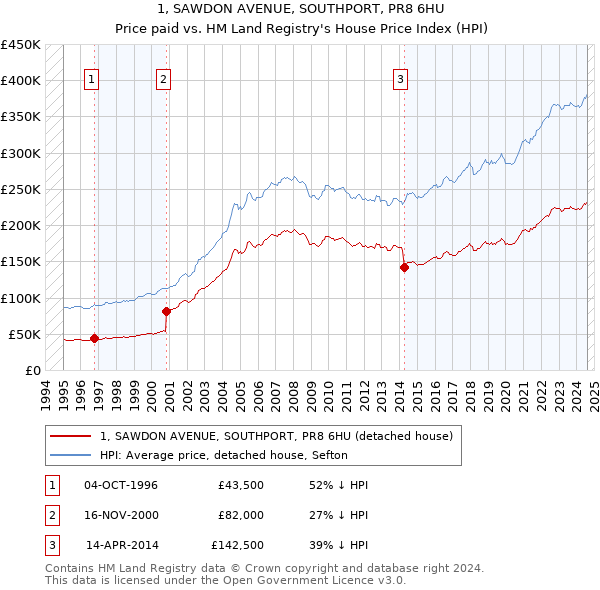 1, SAWDON AVENUE, SOUTHPORT, PR8 6HU: Price paid vs HM Land Registry's House Price Index