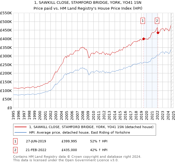 1, SAWKILL CLOSE, STAMFORD BRIDGE, YORK, YO41 1SN: Price paid vs HM Land Registry's House Price Index