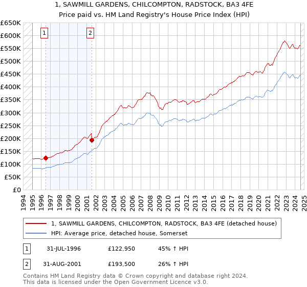 1, SAWMILL GARDENS, CHILCOMPTON, RADSTOCK, BA3 4FE: Price paid vs HM Land Registry's House Price Index