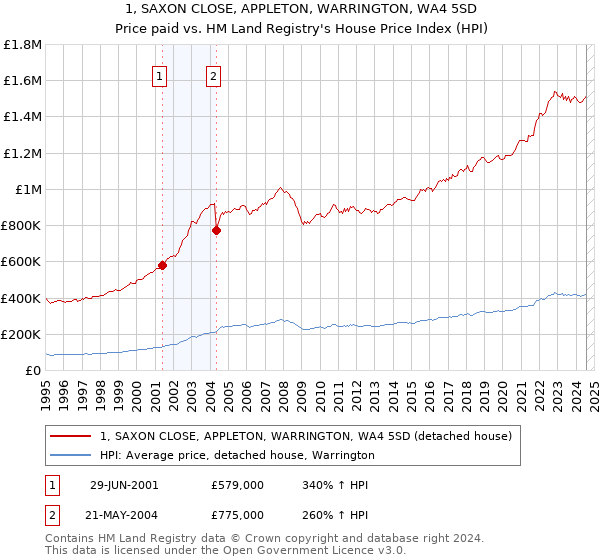 1, SAXON CLOSE, APPLETON, WARRINGTON, WA4 5SD: Price paid vs HM Land Registry's House Price Index