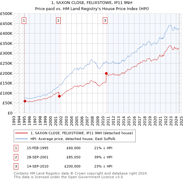 1, SAXON CLOSE, FELIXSTOWE, IP11 9NH: Price paid vs HM Land Registry's House Price Index