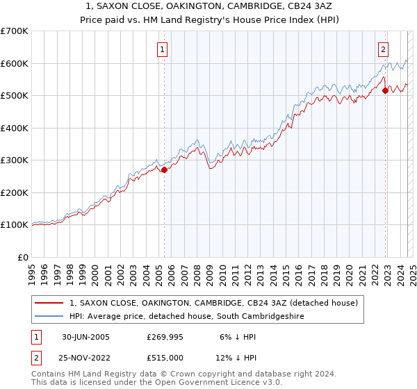 1, SAXON CLOSE, OAKINGTON, CAMBRIDGE, CB24 3AZ: Price paid vs HM Land Registry's House Price Index