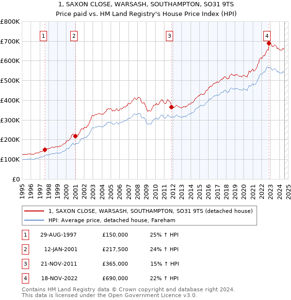 1, SAXON CLOSE, WARSASH, SOUTHAMPTON, SO31 9TS: Price paid vs HM Land Registry's House Price Index