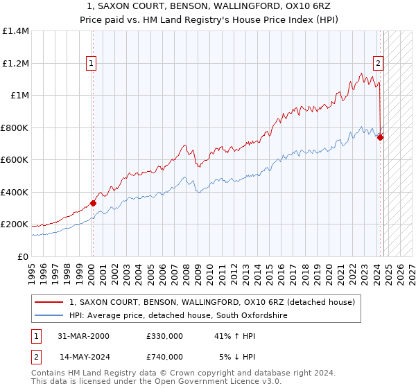 1, SAXON COURT, BENSON, WALLINGFORD, OX10 6RZ: Price paid vs HM Land Registry's House Price Index