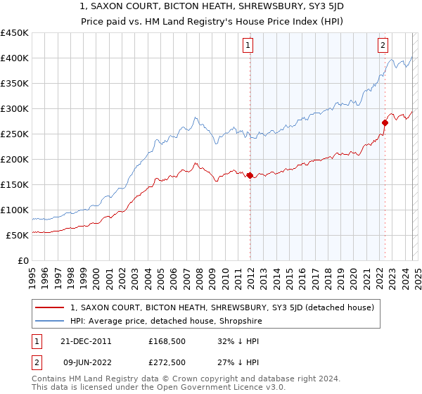 1, SAXON COURT, BICTON HEATH, SHREWSBURY, SY3 5JD: Price paid vs HM Land Registry's House Price Index