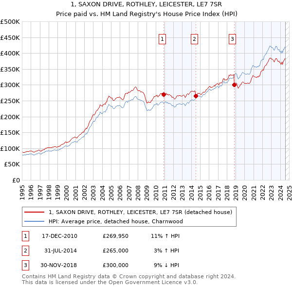 1, SAXON DRIVE, ROTHLEY, LEICESTER, LE7 7SR: Price paid vs HM Land Registry's House Price Index