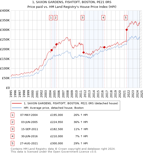 1, SAXON GARDENS, FISHTOFT, BOSTON, PE21 0RS: Price paid vs HM Land Registry's House Price Index