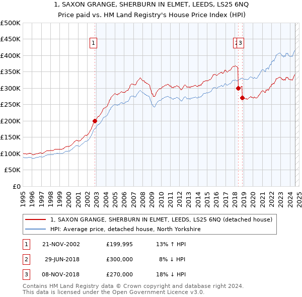 1, SAXON GRANGE, SHERBURN IN ELMET, LEEDS, LS25 6NQ: Price paid vs HM Land Registry's House Price Index