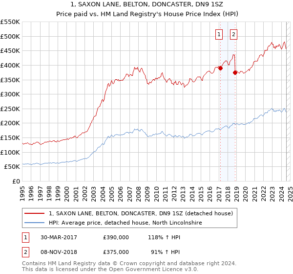 1, SAXON LANE, BELTON, DONCASTER, DN9 1SZ: Price paid vs HM Land Registry's House Price Index