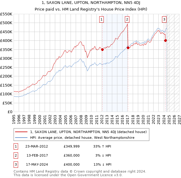 1, SAXON LANE, UPTON, NORTHAMPTON, NN5 4DJ: Price paid vs HM Land Registry's House Price Index