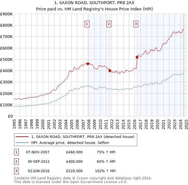 1, SAXON ROAD, SOUTHPORT, PR8 2AX: Price paid vs HM Land Registry's House Price Index