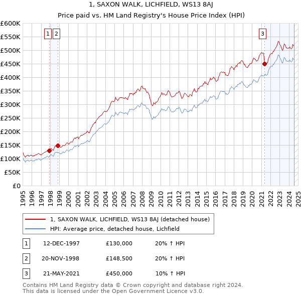 1, SAXON WALK, LICHFIELD, WS13 8AJ: Price paid vs HM Land Registry's House Price Index