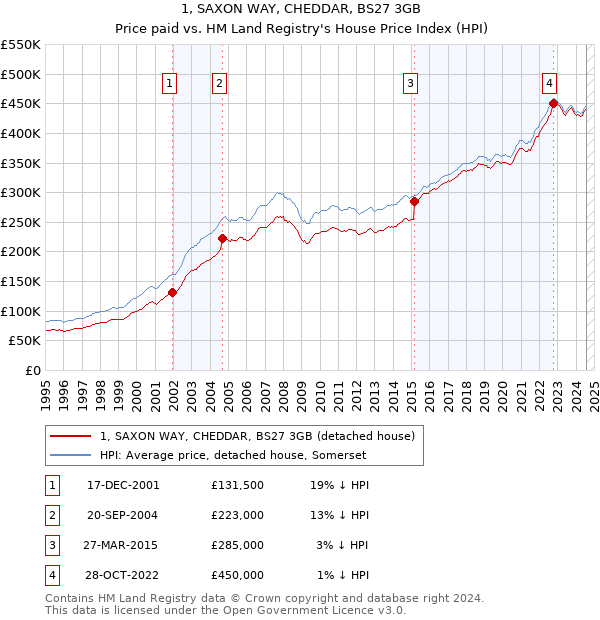 1, SAXON WAY, CHEDDAR, BS27 3GB: Price paid vs HM Land Registry's House Price Index