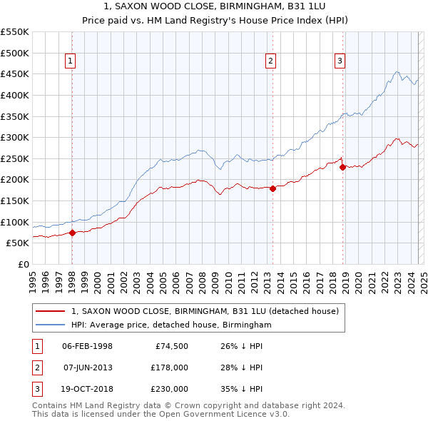 1, SAXON WOOD CLOSE, BIRMINGHAM, B31 1LU: Price paid vs HM Land Registry's House Price Index