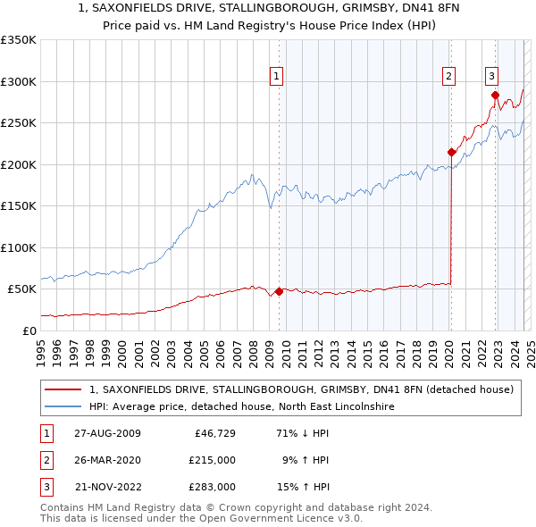 1, SAXONFIELDS DRIVE, STALLINGBOROUGH, GRIMSBY, DN41 8FN: Price paid vs HM Land Registry's House Price Index