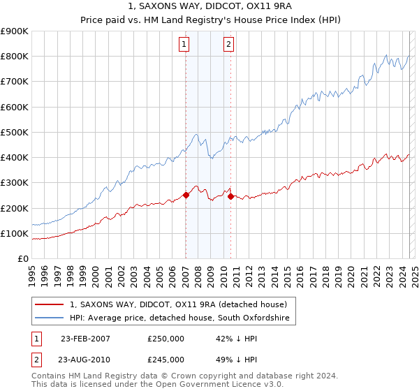 1, SAXONS WAY, DIDCOT, OX11 9RA: Price paid vs HM Land Registry's House Price Index