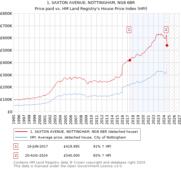 1, SAXTON AVENUE, NOTTINGHAM, NG8 6BR: Price paid vs HM Land Registry's House Price Index