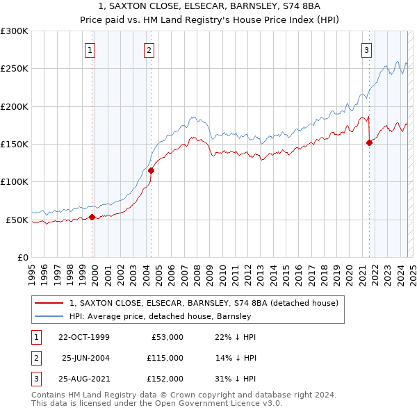 1, SAXTON CLOSE, ELSECAR, BARNSLEY, S74 8BA: Price paid vs HM Land Registry's House Price Index