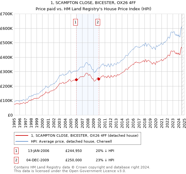 1, SCAMPTON CLOSE, BICESTER, OX26 4FF: Price paid vs HM Land Registry's House Price Index