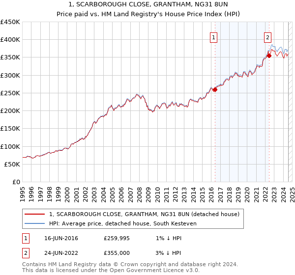 1, SCARBOROUGH CLOSE, GRANTHAM, NG31 8UN: Price paid vs HM Land Registry's House Price Index