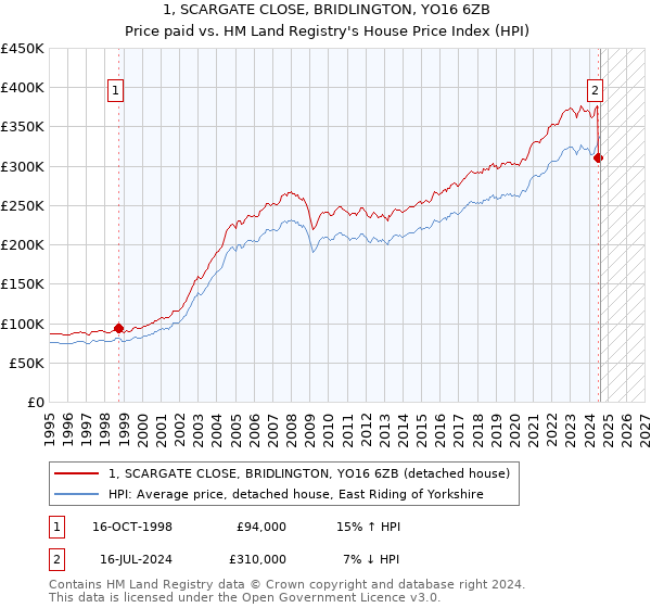 1, SCARGATE CLOSE, BRIDLINGTON, YO16 6ZB: Price paid vs HM Land Registry's House Price Index