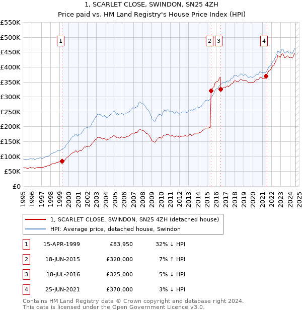 1, SCARLET CLOSE, SWINDON, SN25 4ZH: Price paid vs HM Land Registry's House Price Index