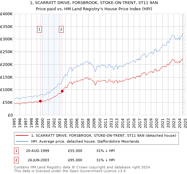 1, SCARRATT DRIVE, FORSBROOK, STOKE-ON-TRENT, ST11 9AN: Price paid vs HM Land Registry's House Price Index