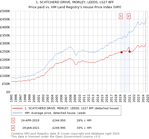 1, SCATCHERD DRIVE, MORLEY, LEEDS, LS27 8FF: Price paid vs HM Land Registry's House Price Index