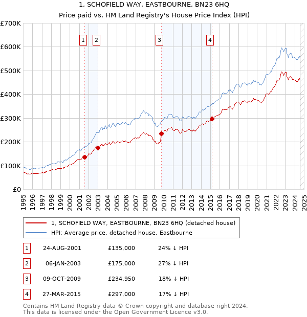 1, SCHOFIELD WAY, EASTBOURNE, BN23 6HQ: Price paid vs HM Land Registry's House Price Index