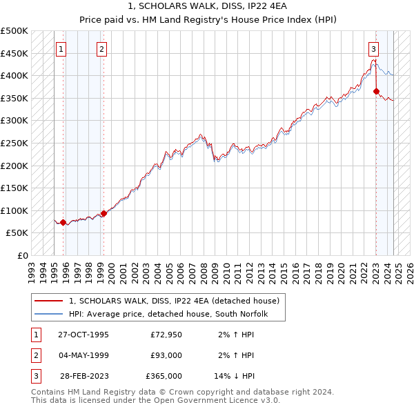 1, SCHOLARS WALK, DISS, IP22 4EA: Price paid vs HM Land Registry's House Price Index