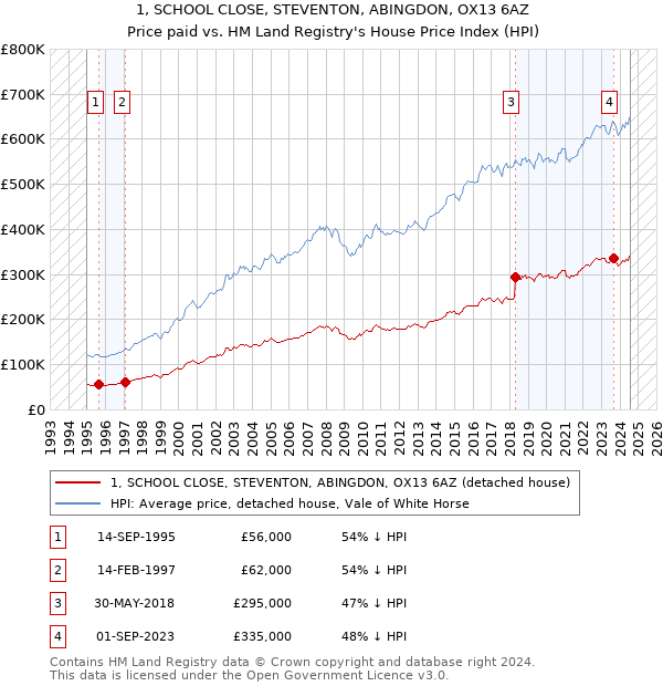 1, SCHOOL CLOSE, STEVENTON, ABINGDON, OX13 6AZ: Price paid vs HM Land Registry's House Price Index