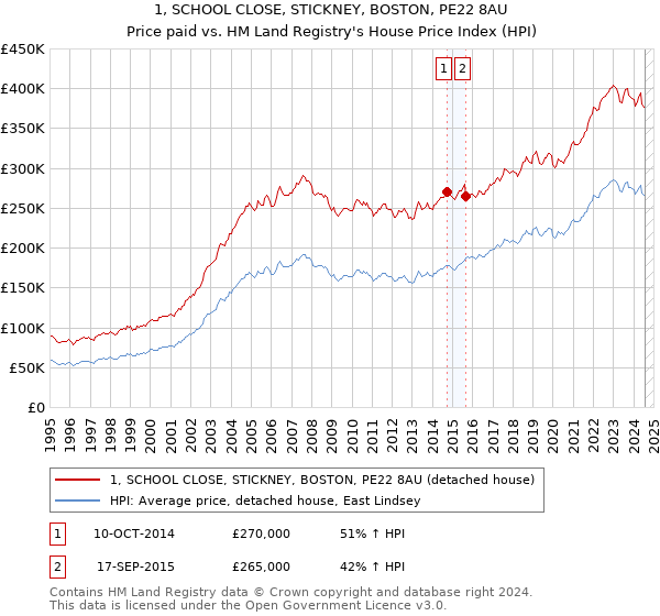 1, SCHOOL CLOSE, STICKNEY, BOSTON, PE22 8AU: Price paid vs HM Land Registry's House Price Index