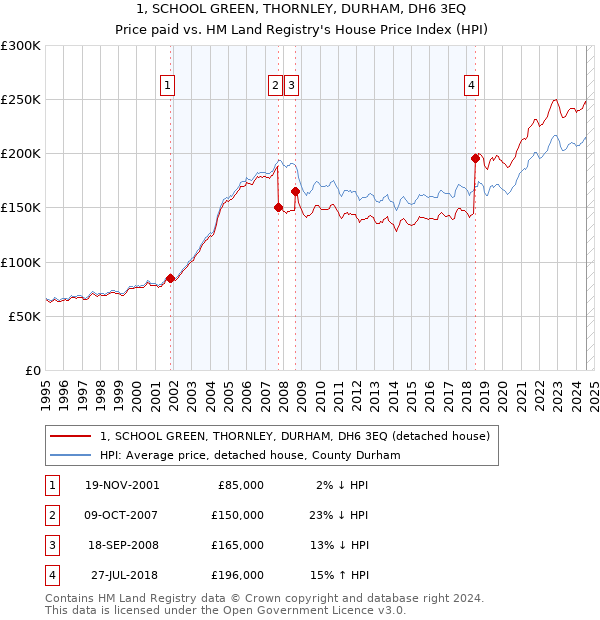 1, SCHOOL GREEN, THORNLEY, DURHAM, DH6 3EQ: Price paid vs HM Land Registry's House Price Index