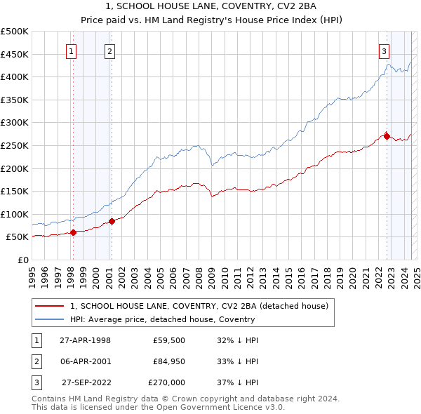 1, SCHOOL HOUSE LANE, COVENTRY, CV2 2BA: Price paid vs HM Land Registry's House Price Index