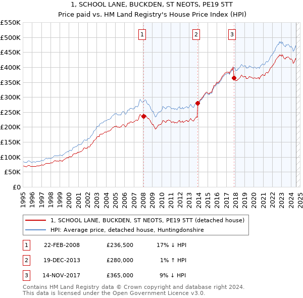 1, SCHOOL LANE, BUCKDEN, ST NEOTS, PE19 5TT: Price paid vs HM Land Registry's House Price Index