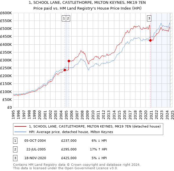 1, SCHOOL LANE, CASTLETHORPE, MILTON KEYNES, MK19 7EN: Price paid vs HM Land Registry's House Price Index