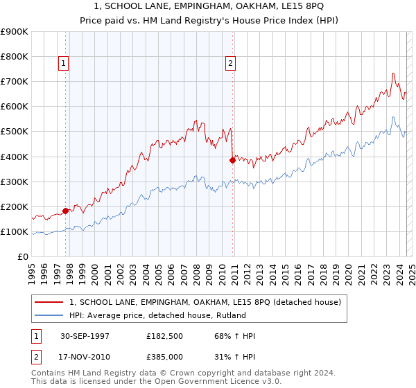 1, SCHOOL LANE, EMPINGHAM, OAKHAM, LE15 8PQ: Price paid vs HM Land Registry's House Price Index