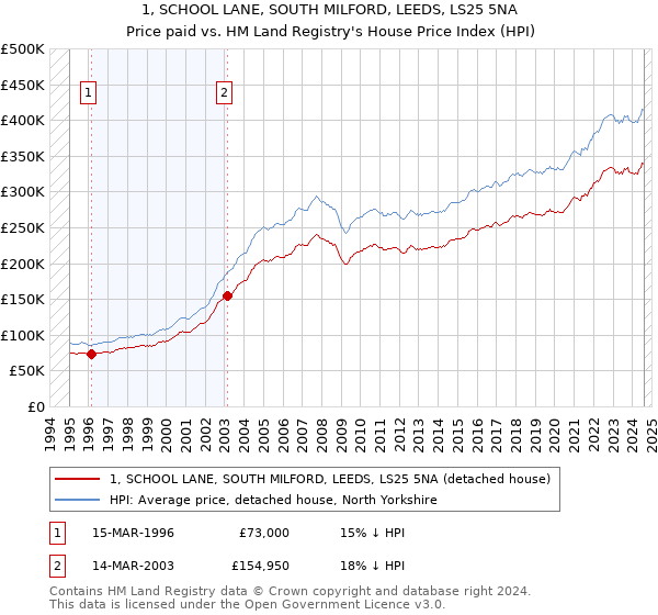 1, SCHOOL LANE, SOUTH MILFORD, LEEDS, LS25 5NA: Price paid vs HM Land Registry's House Price Index