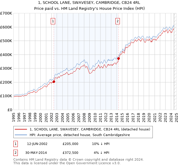 1, SCHOOL LANE, SWAVESEY, CAMBRIDGE, CB24 4RL: Price paid vs HM Land Registry's House Price Index