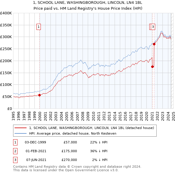 1, SCHOOL LANE, WASHINGBOROUGH, LINCOLN, LN4 1BL: Price paid vs HM Land Registry's House Price Index