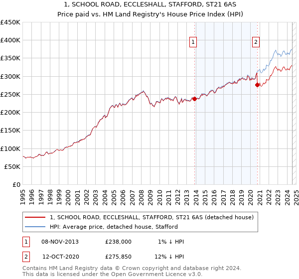 1, SCHOOL ROAD, ECCLESHALL, STAFFORD, ST21 6AS: Price paid vs HM Land Registry's House Price Index