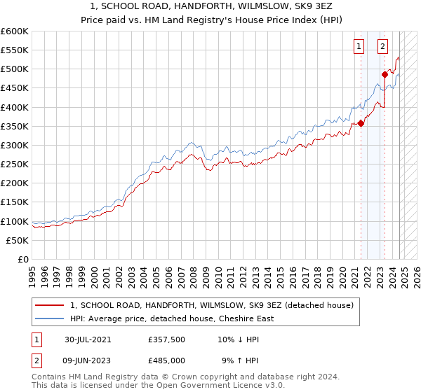 1, SCHOOL ROAD, HANDFORTH, WILMSLOW, SK9 3EZ: Price paid vs HM Land Registry's House Price Index