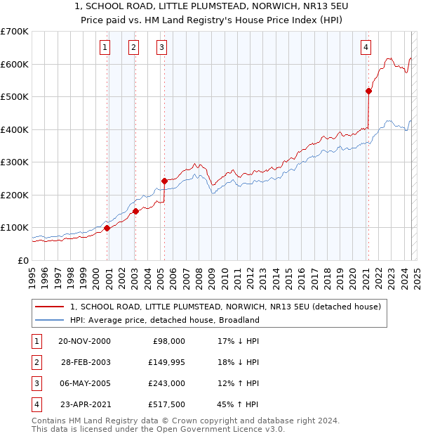 1, SCHOOL ROAD, LITTLE PLUMSTEAD, NORWICH, NR13 5EU: Price paid vs HM Land Registry's House Price Index