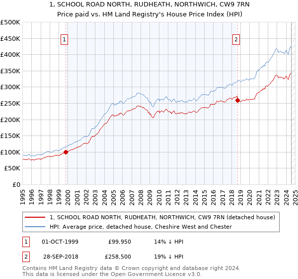 1, SCHOOL ROAD NORTH, RUDHEATH, NORTHWICH, CW9 7RN: Price paid vs HM Land Registry's House Price Index