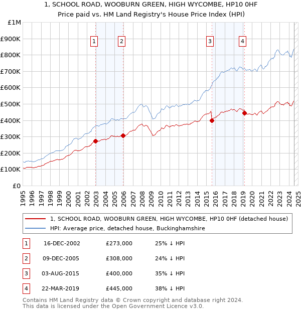 1, SCHOOL ROAD, WOOBURN GREEN, HIGH WYCOMBE, HP10 0HF: Price paid vs HM Land Registry's House Price Index