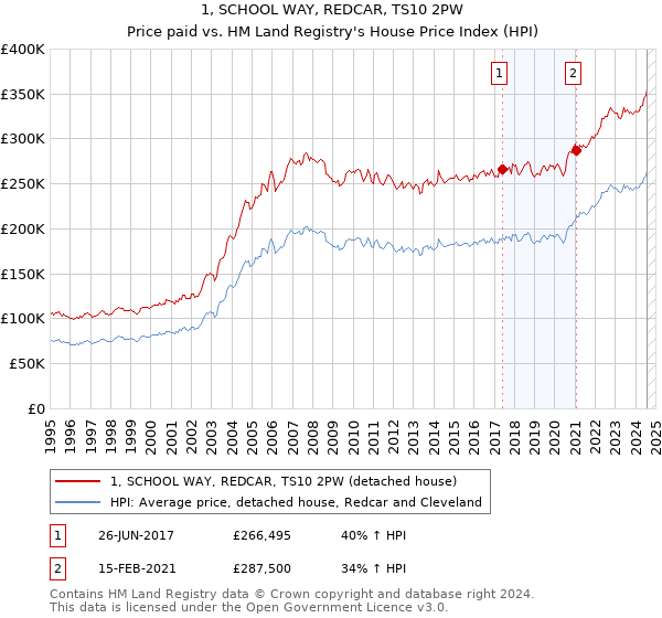 1, SCHOOL WAY, REDCAR, TS10 2PW: Price paid vs HM Land Registry's House Price Index