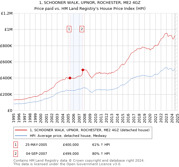 1, SCHOONER WALK, UPNOR, ROCHESTER, ME2 4GZ: Price paid vs HM Land Registry's House Price Index