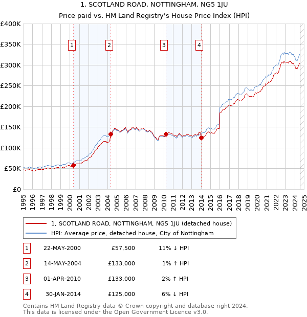 1, SCOTLAND ROAD, NOTTINGHAM, NG5 1JU: Price paid vs HM Land Registry's House Price Index