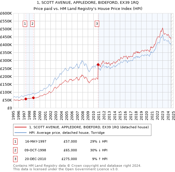 1, SCOTT AVENUE, APPLEDORE, BIDEFORD, EX39 1RQ: Price paid vs HM Land Registry's House Price Index