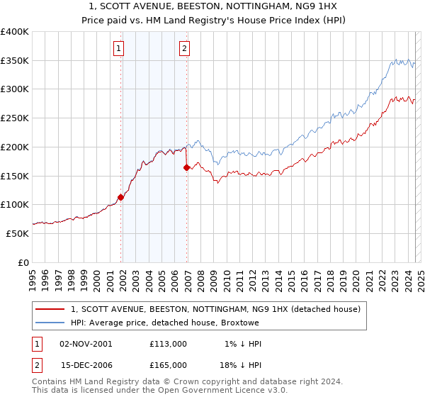 1, SCOTT AVENUE, BEESTON, NOTTINGHAM, NG9 1HX: Price paid vs HM Land Registry's House Price Index